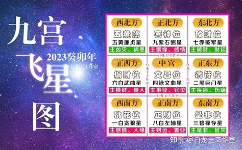 九宮飞星2023|2023癸卯年九宫飞星图解